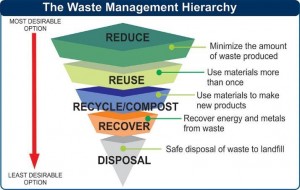 Hierarchy of waste for recycling types of recycling