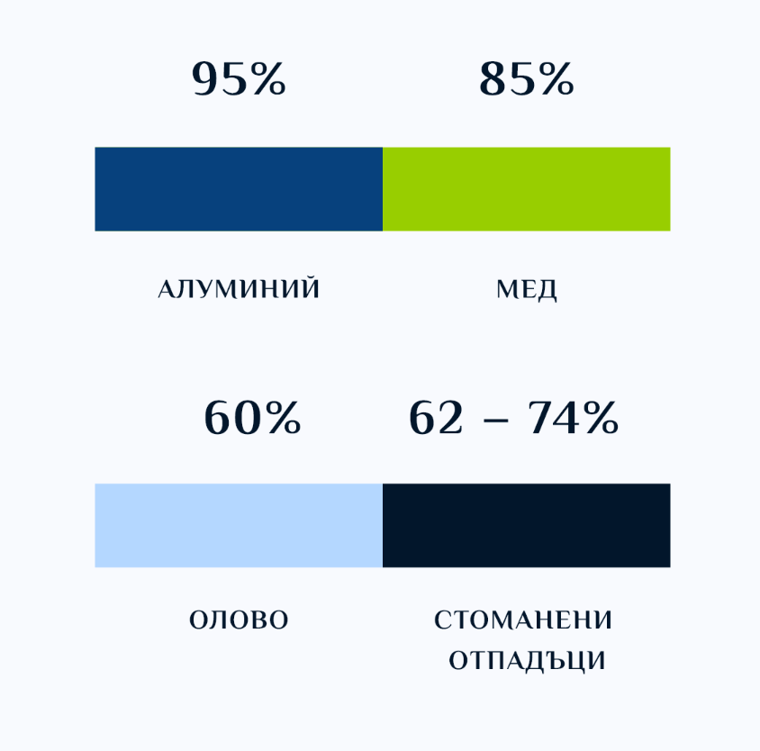 Екологична политика на Норд холдинг Преработката на отпадъци от метали