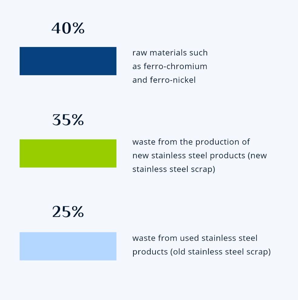 Stainless steel waste