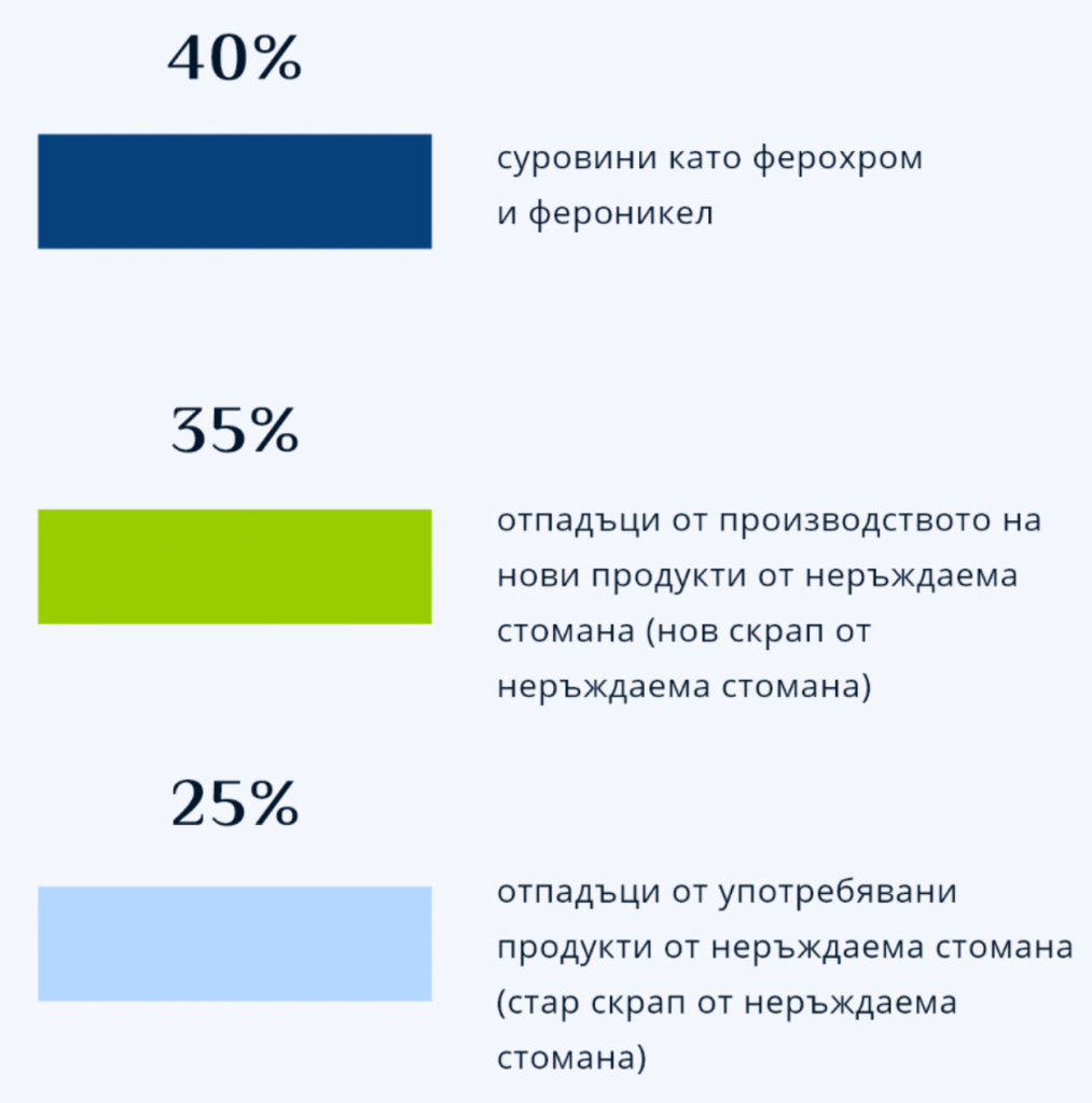 неръждаема стомана суровини необходими за производство 