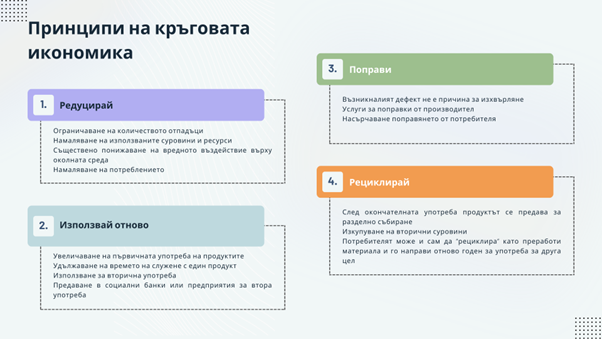 инфографика за четирите принципа на кръговата икономика